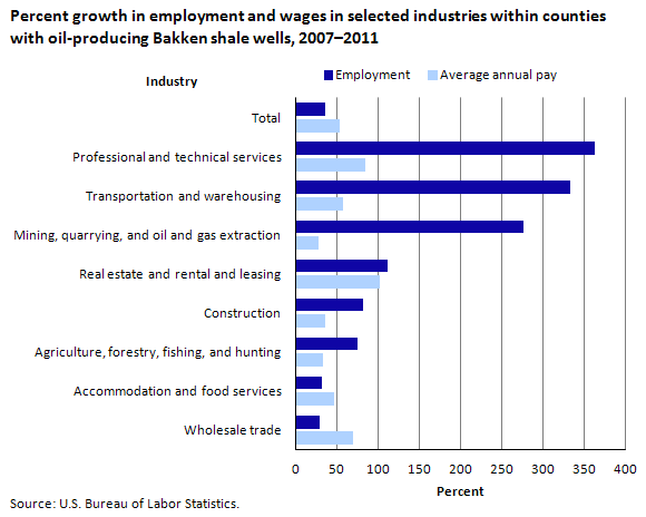 Chart 2. Percent growth in employment and wages in selected industries within counties with oil-producing Bakken shale wells, 2007â€“2011