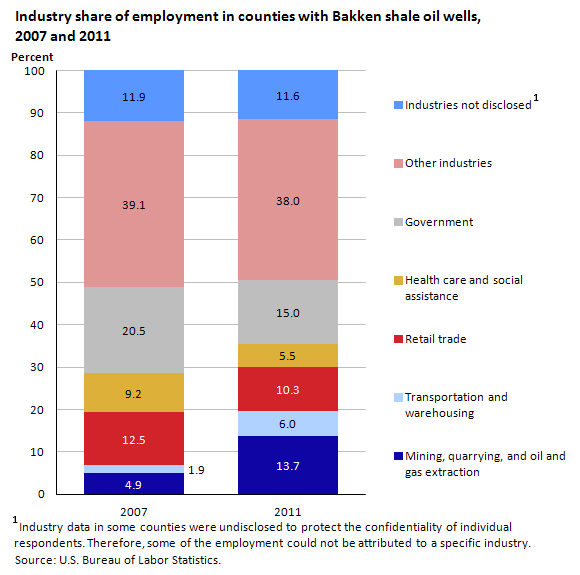 Chart 3. Industry share of employment in counties with Bakken shale oil wells, 2007 and 2011