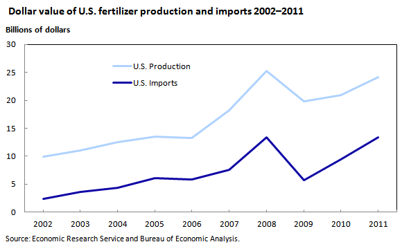 Nitrogen Fertilizer Price Chart