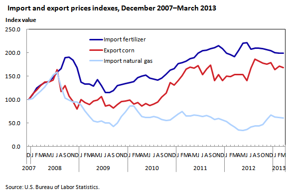 Nitrogen Fertilizer Price Chart