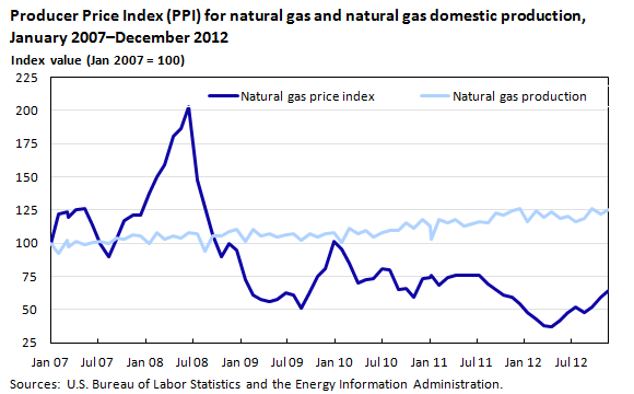 Natural Gas Chart 1 Year
