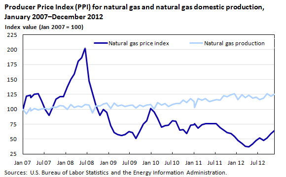 Natural Gas 10 Year Chart