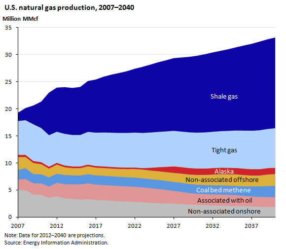 Natural Gas Supply Chart