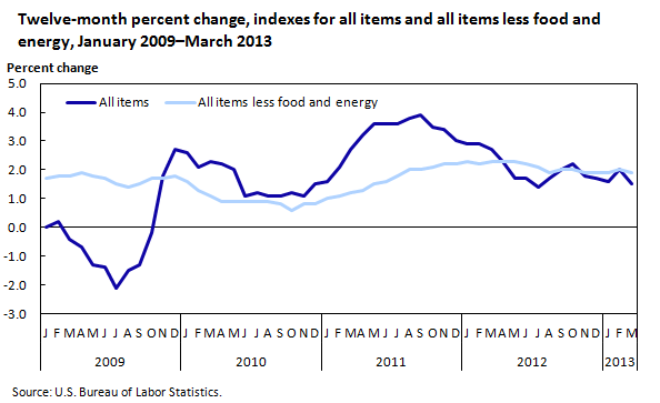 Twelve-month percent change, indexes for all items and all items less food and energy, January 2009–March 2013