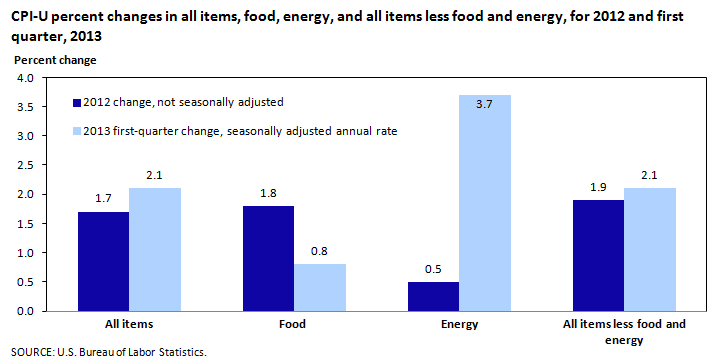 CPI-U percent changes in all items, food, energy, and all items less food and energy, for 2012 and first quarter, 2013