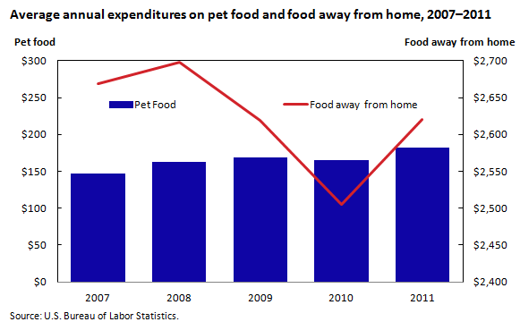 Average annual expenditures on pet food and food away from home, 2007–2011