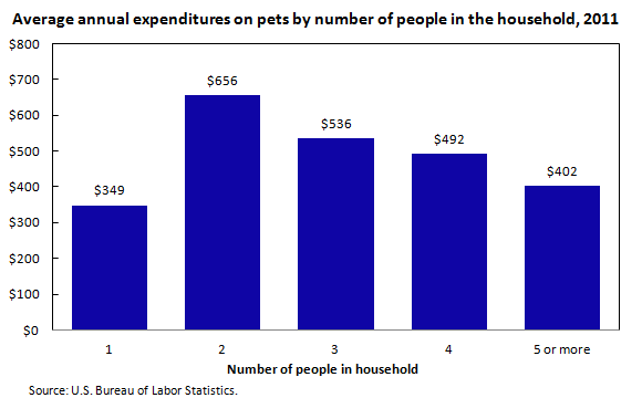 Average annual expenditures on pets by number of people in the household, 2011