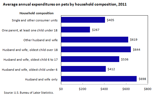 Average annual expenditures on pets by household composition, 2011