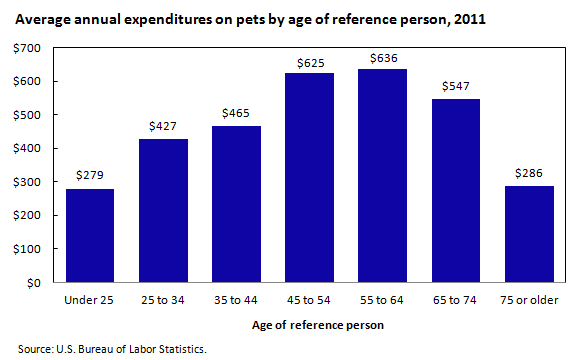 Average annual expenditures on pets by age of reference person, 2011
