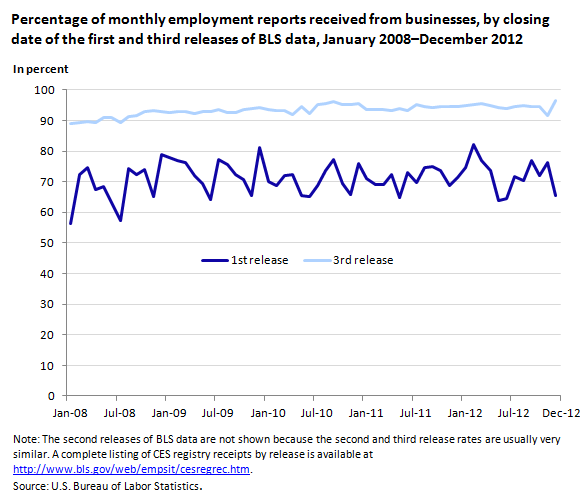 Percentage of monthly employment reports received from businesses by closing date of the first and third releases of BLS data, January 2008-December 2012