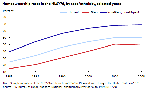 Homeownership Rate Chart