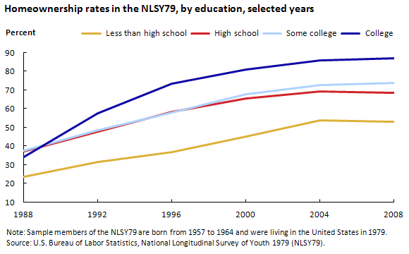 Homeownership rates in the NLSY79, by education, selected years (in percent)