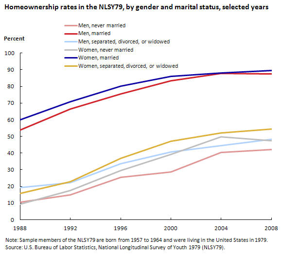 Homeownership rates in the NLSY79, by gender and marital status, selected years (in percent)