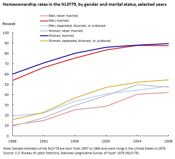 Homeownership Rate Chart