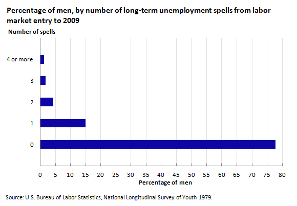 Percentage of men, by number of long-term unemployment spells from labor market entry to 2009