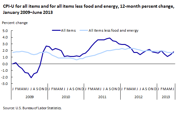 CPI-U for all items and for all items less food and energy, 12-month percent change, January 2009–June 2013