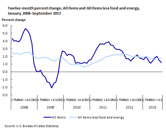 Twelve-month percent change, All items and All items less food and energy, January 2008–September 2013