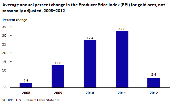 Gold Price Chart 2011 India