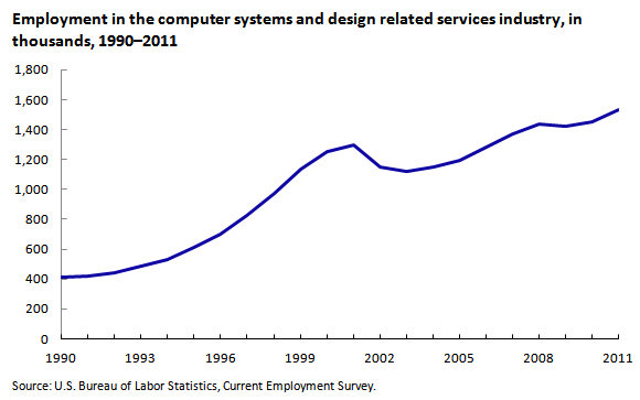 Chart Of Technology Growth