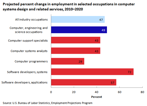 Computer Related Charts