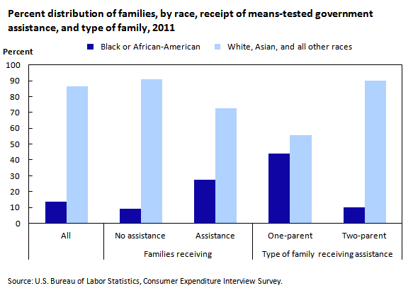 Chart 1. Percent distribution of families, by race, receipt of means-tested government assistance, and type of family, 2011