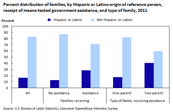Chart 2. Percent distribution of families, by Hispanic or Latino origin of reference person, receipt of means-tested government assistance, and type of family, 2011