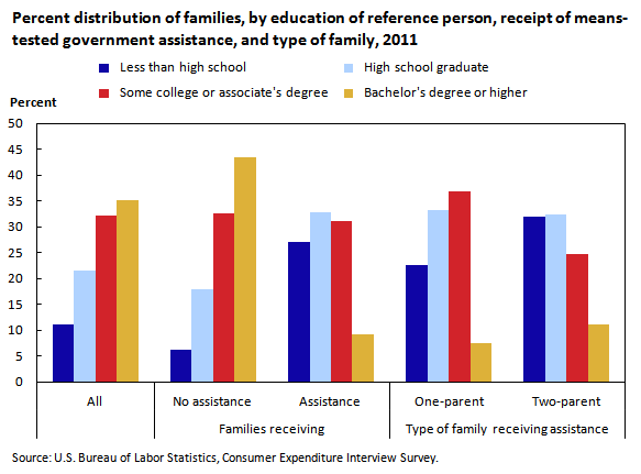 Chart 3.  Percent distribution of families, by education of reference person, receipt of means-tested government assistance, and type of family, 2011
