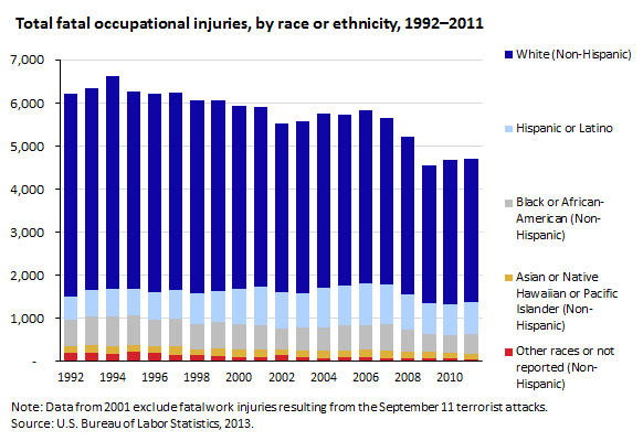 Total fatal occupational injuries, by race or ethnicity, 1992–2011