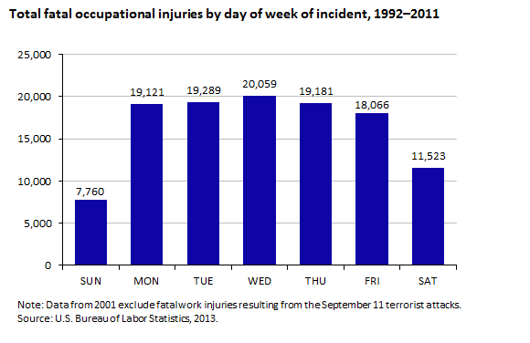 Total fatal occupational injuries by day of week of incident, 1992–2011
