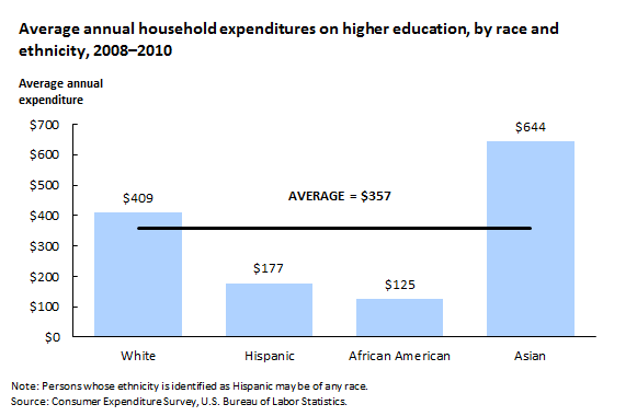 Average annual household expenditures on higher education, by race and ethnicity, 2008–2010