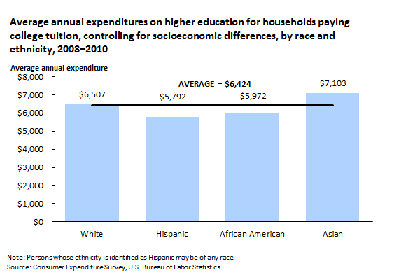 Average annual expenditures on higher education for households paying college tuition, controlling for socioeconomic differences, by race and ethnicity, 2008–2010