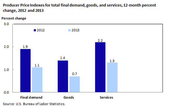 Producer Price Indexes for total final demand, goods, and services, 12-month percent change, 2012 and 2013