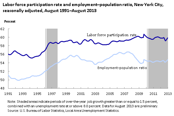 Labor Statistics for the New York City Region