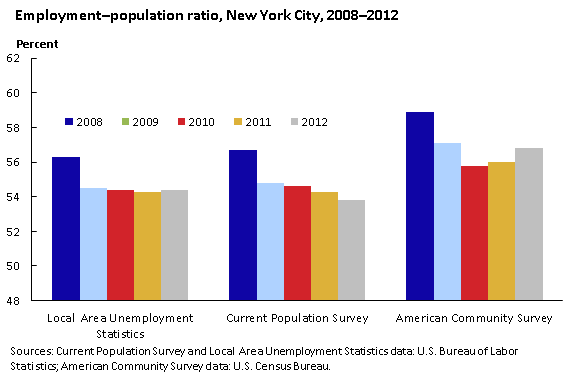 Employment-population ratio, New York City, 2008-2012