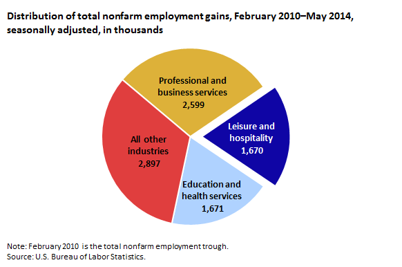 Distribution of total nonfarm employment gains, February 2010–May 2014,