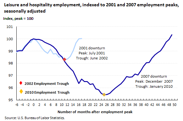 Leisure and hospitality employment, indexed to 2001 and 2007 employment peaks, seasonally adjusted