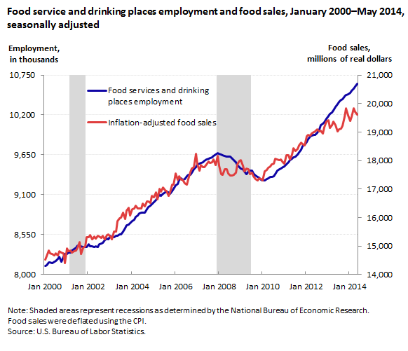 Food service and drinking places employment and food sales, January 2000–May 2014, seasonally adjusted