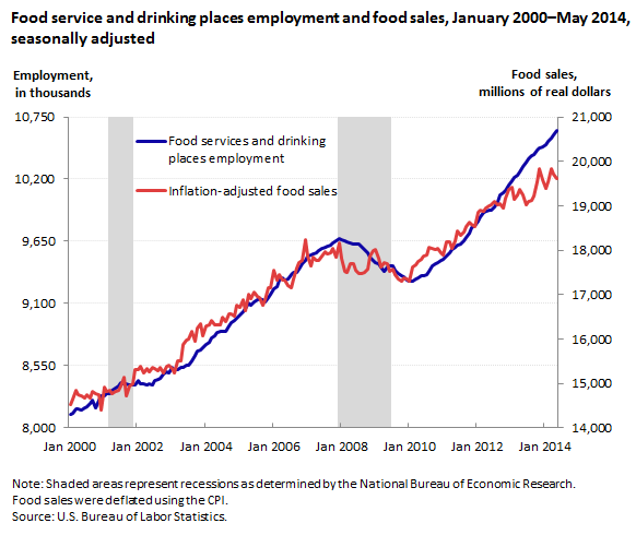 Us Job Growth Chart