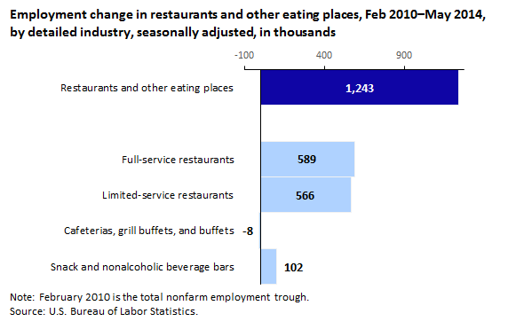 Employment change in restaurants and other eating places, Feb 2010–May 2014,  by detailed industry, seasonally adjusted, in thousands 