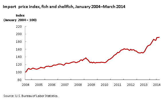Shrimp Prices Chart