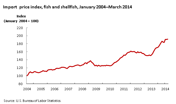 Lobster Price Chart