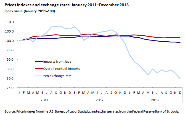 Prices Indexes and Exchange Rates, January 2011–December 2013