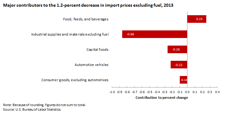 Major contributors to the 1.2-percent decrease in import prices, excluding fuel