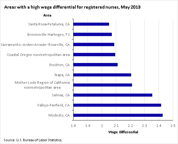 Salary Differential Chart