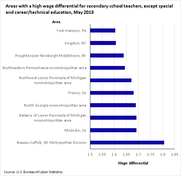 Salary Differential Chart