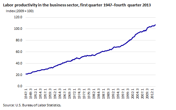 Us Productivity Growth Chart