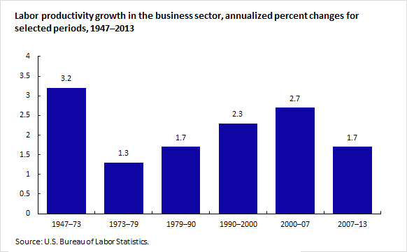 Labor productivity growth in the business sector, annualized percent changes for selected periods, 1947–2013