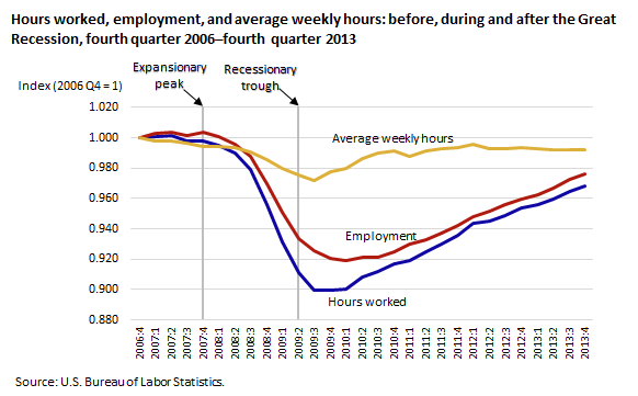 Hours worked, employment, and average weekly hours, before, during and after the Great Recession, fourth quarter 2006–fourth quarter 2013 