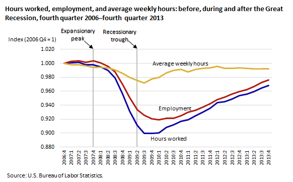 Us Productivity Growth Chart