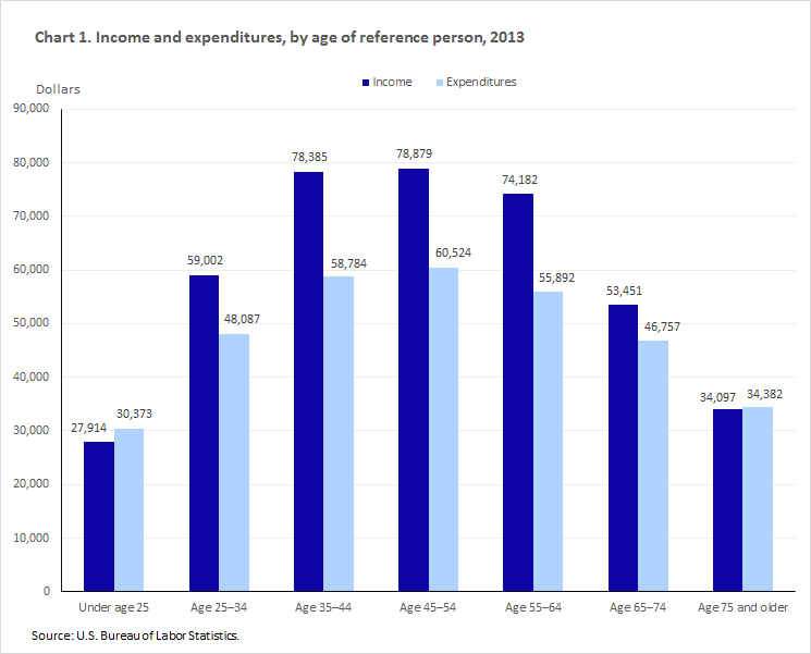 Us Consumer Spending Chart